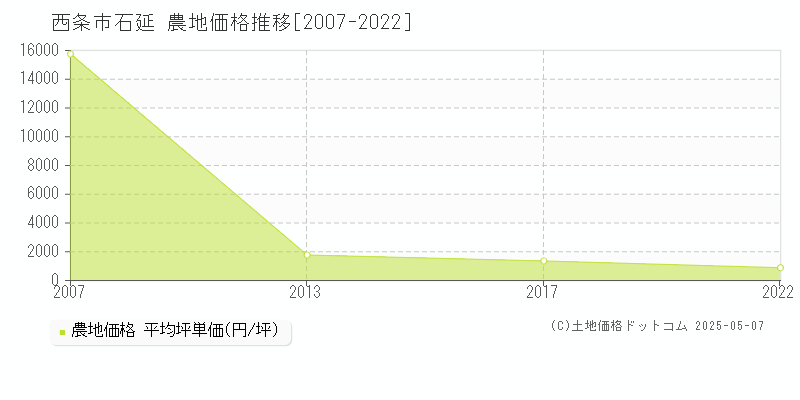 石延(西条市)の農地価格推移グラフ(坪単価)[2007-2022年]