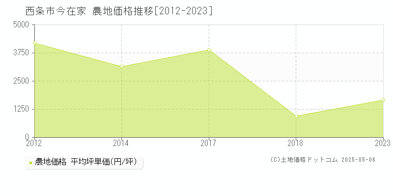 今在家(西条市)の農地価格推移グラフ(坪単価)[2012-2023年]