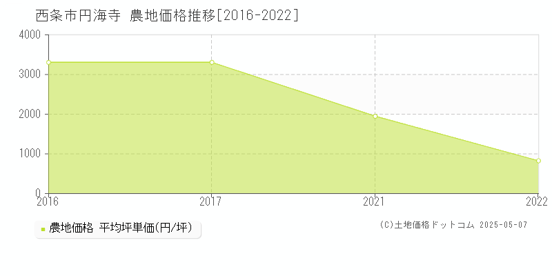 円海寺(西条市)の農地価格推移グラフ(坪単価)[2016-2022年]
