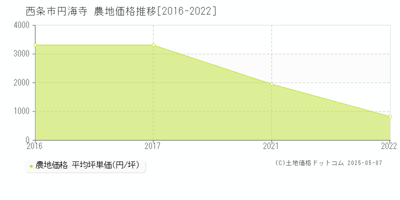 西条市円海寺の農地価格推移グラフ 