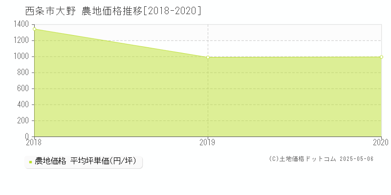 大野(西条市)の農地価格推移グラフ(坪単価)[2018-2020年]