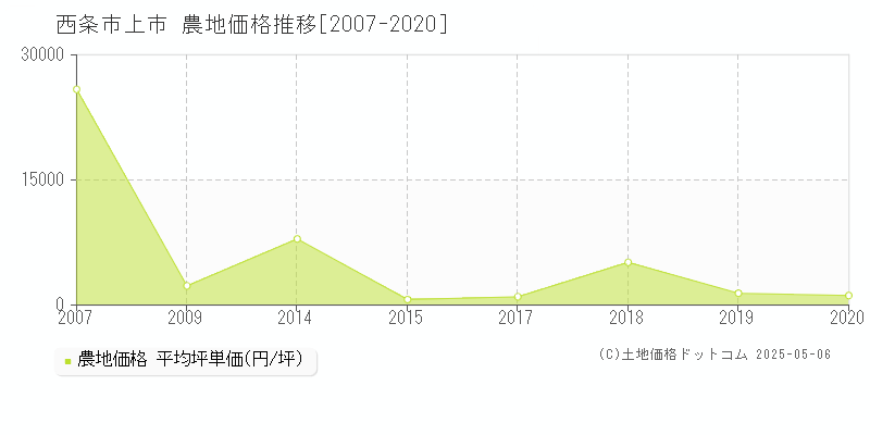上市(西条市)の農地価格推移グラフ(坪単価)[2007-2020年]