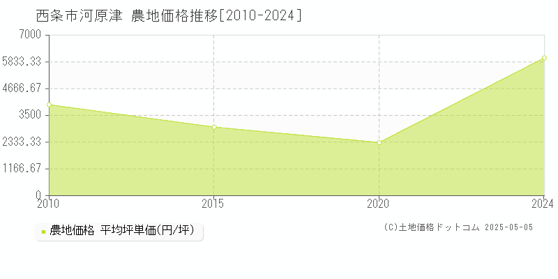 河原津(西条市)の農地価格推移グラフ(坪単価)[2010-2024年]