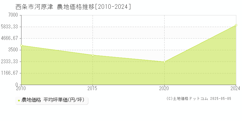 西条市河原津の農地価格推移グラフ 