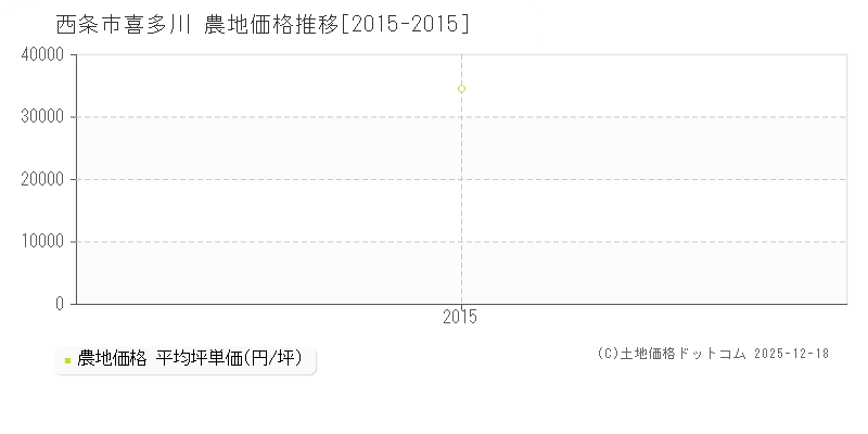 喜多川(西条市)の農地価格推移グラフ(坪単価)[2015-2015年]