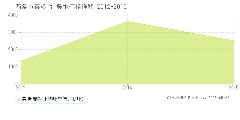 喜多台(西条市)の農地価格推移グラフ(坪単価)[2012-2015年]