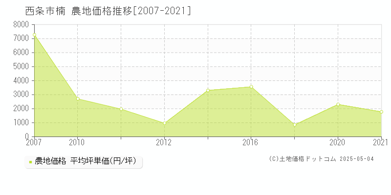 楠(西条市)の農地価格推移グラフ(坪単価)[2007-2021年]