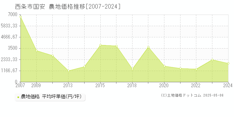 国安(西条市)の農地価格推移グラフ(坪単価)[2007-2024年]