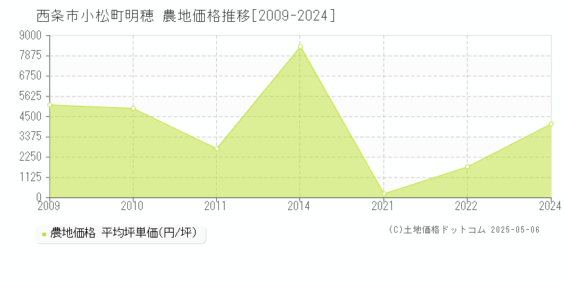 小松町明穂(西条市)の農地価格推移グラフ(坪単価)[2009-2024年]