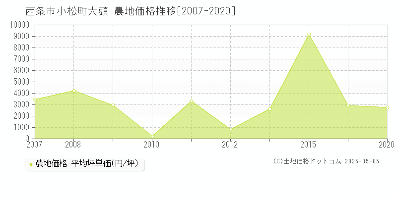小松町大頭(西条市)の農地価格推移グラフ(坪単価)[2007-2020年]