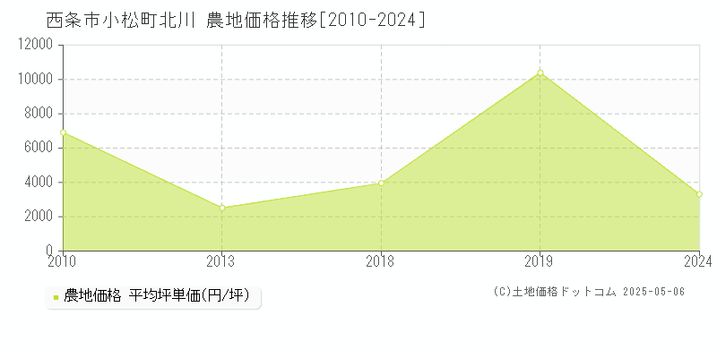 小松町北川(西条市)の農地価格推移グラフ(坪単価)[2010-2024年]