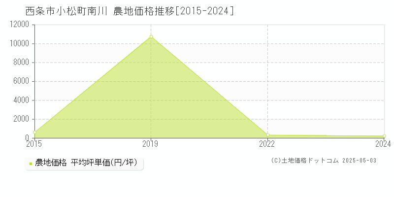 小松町南川(西条市)の農地価格推移グラフ(坪単価)[2015-2024年]