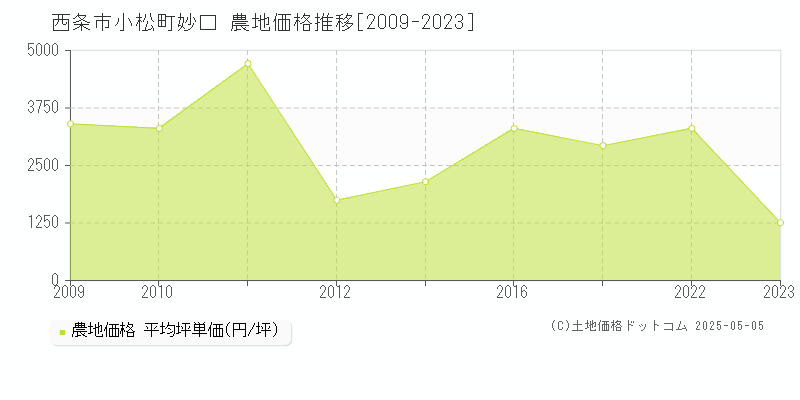 小松町妙口(西条市)の農地価格推移グラフ(坪単価)[2009-2023年]