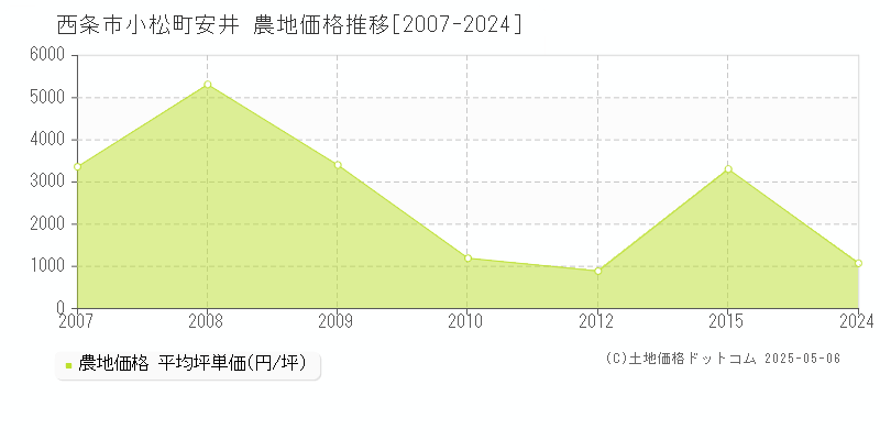 小松町安井(西条市)の農地価格推移グラフ(坪単価)[2007-2024年]
