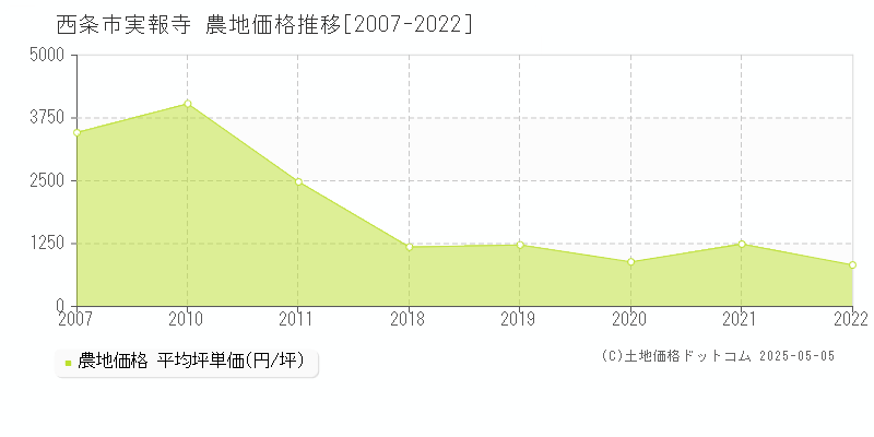 実報寺(西条市)の農地価格推移グラフ(坪単価)[2007-2022年]
