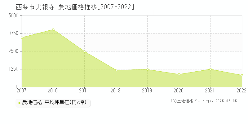 西条市実報寺の農地価格推移グラフ 