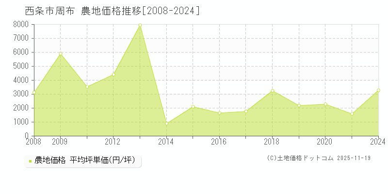 周布(西条市)の農地価格推移グラフ(坪単価)[2008-2024年]