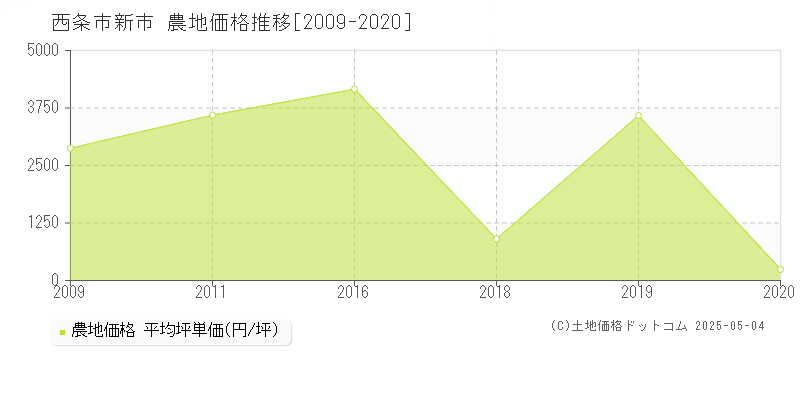 新市(西条市)の農地価格推移グラフ(坪単価)[2009-2020年]