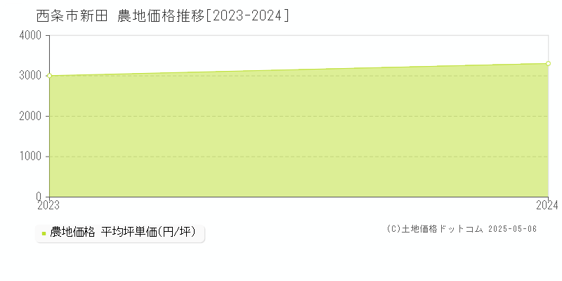 新田(西条市)の農地価格推移グラフ(坪単価)[2023-2024年]