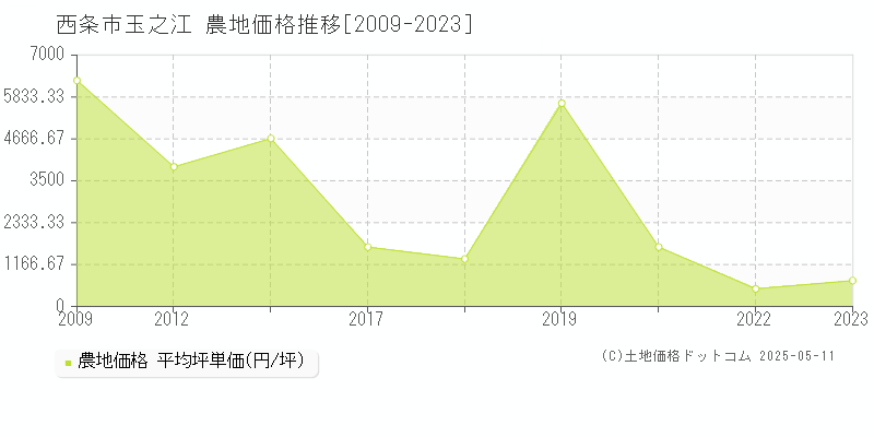 玉之江(西条市)の農地価格推移グラフ(坪単価)[2009-2023年]