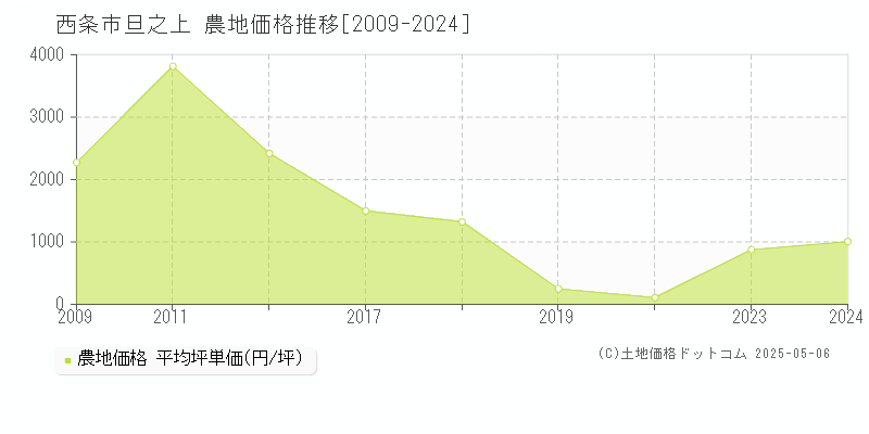 旦之上(西条市)の農地価格推移グラフ(坪単価)[2009-2024年]