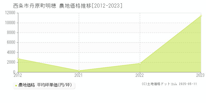丹原町明穂(西条市)の農地価格推移グラフ(坪単価)[2012-2023年]