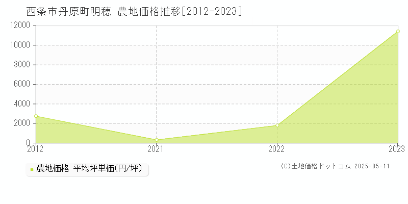 西条市丹原町明穂の農地価格推移グラフ 