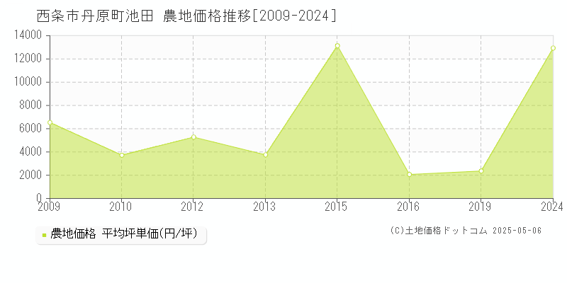 丹原町池田(西条市)の農地価格推移グラフ(坪単価)[2009-2024年]