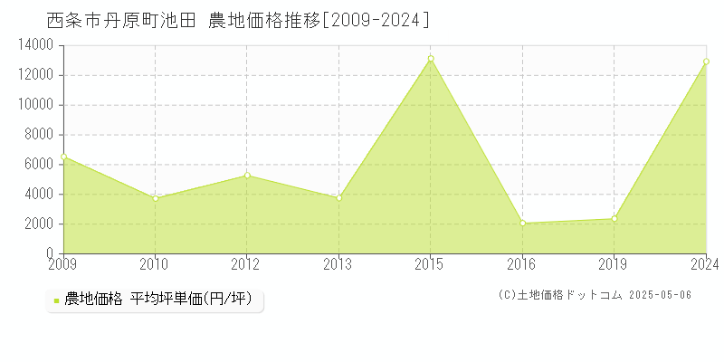 西条市丹原町池田の農地価格推移グラフ 