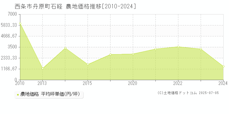 丹原町石経(西条市)の農地価格推移グラフ(坪単価)[2010-2024年]