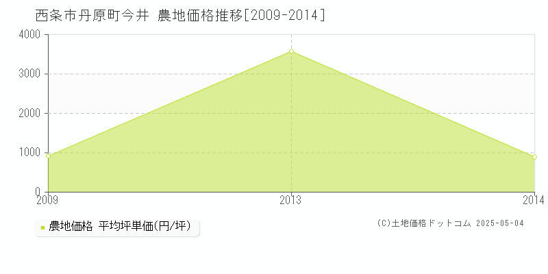 丹原町今井(西条市)の農地価格推移グラフ(坪単価)[2009-2014年]