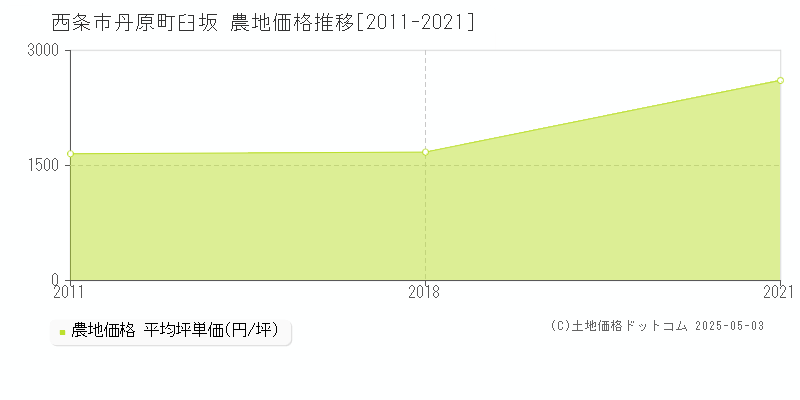 丹原町臼坂(西条市)の農地価格推移グラフ(坪単価)[2011-2021年]