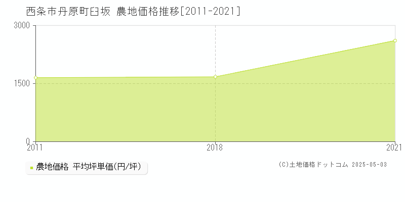 西条市丹原町臼坂の農地価格推移グラフ 