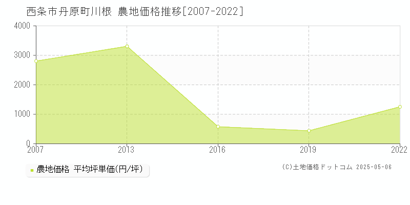 丹原町川根(西条市)の農地価格推移グラフ(坪単価)[2007-2022年]