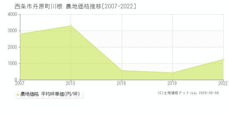 西条市丹原町川根の農地価格推移グラフ 