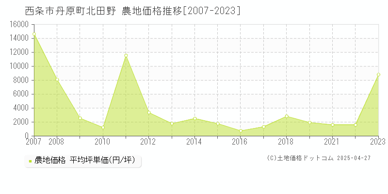 西条市丹原町北田野の農地価格推移グラフ 