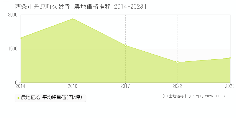 丹原町久妙寺(西条市)の農地価格推移グラフ(坪単価)[2014-2023年]