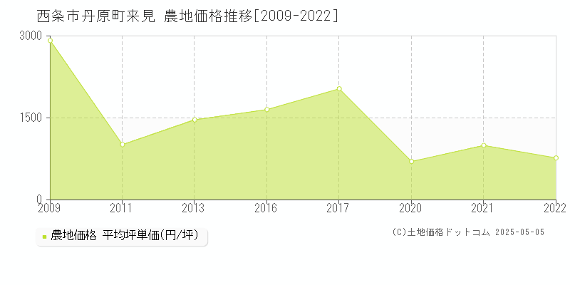 丹原町来見(西条市)の農地価格推移グラフ(坪単価)[2009-2022年]