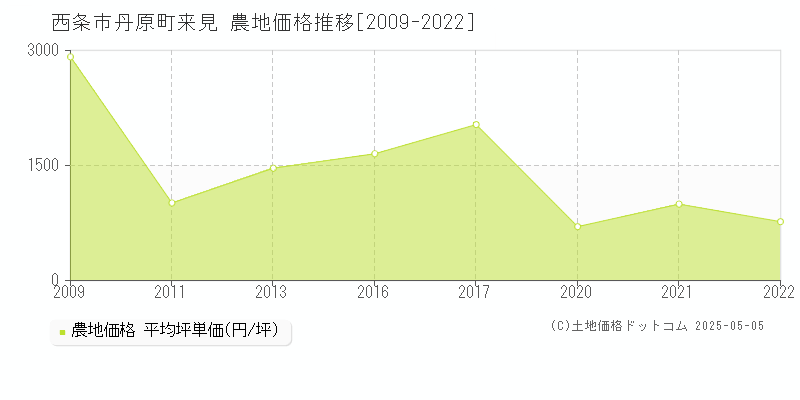 西条市丹原町来見の農地価格推移グラフ 