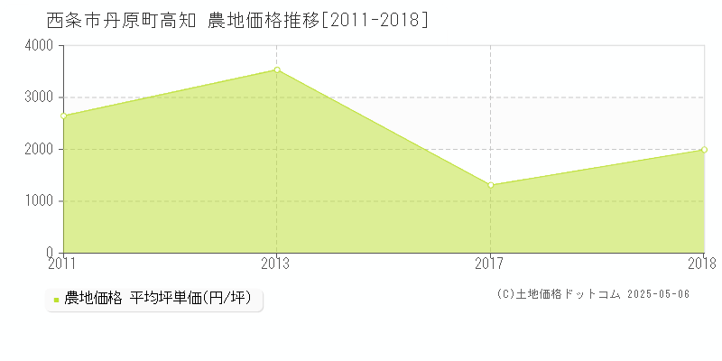丹原町高知(西条市)の農地価格推移グラフ(坪単価)[2011-2018年]