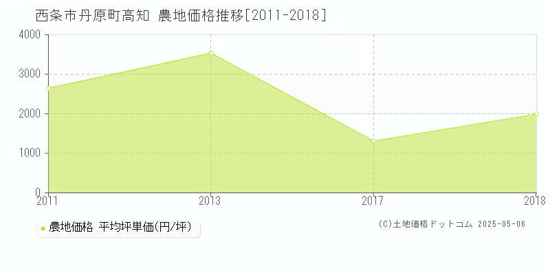 西条市丹原町高知の農地価格推移グラフ 