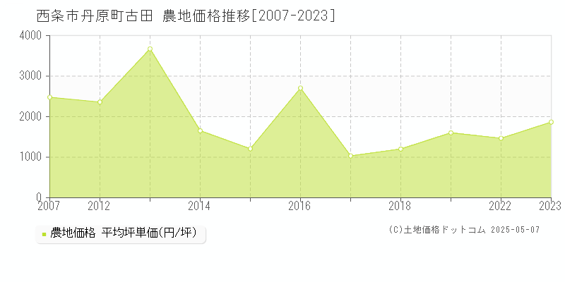 丹原町古田(西条市)の農地価格推移グラフ(坪単価)[2007-2023年]