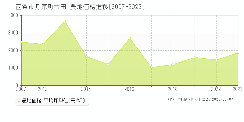 西条市丹原町古田の農地価格推移グラフ 