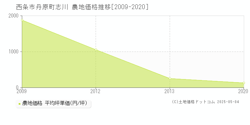 丹原町志川(西条市)の農地価格推移グラフ(坪単価)[2009-2020年]