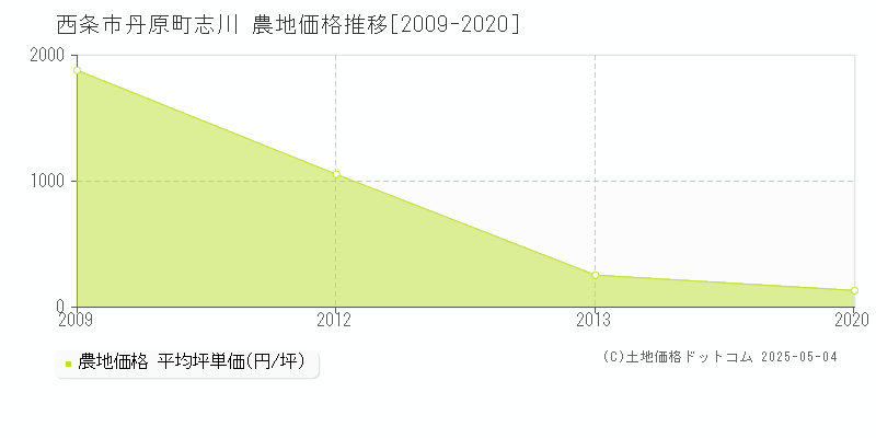 西条市丹原町志川の農地取引事例推移グラフ 