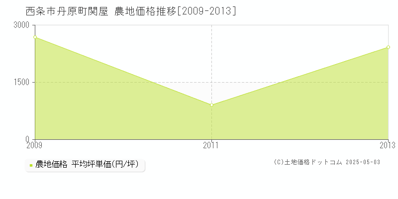 丹原町関屋(西条市)の農地価格推移グラフ(坪単価)[2009-2013年]