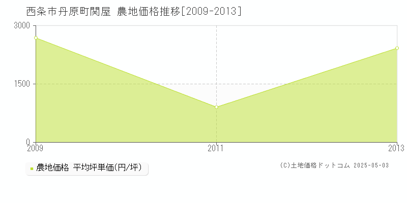 西条市丹原町関屋の農地価格推移グラフ 