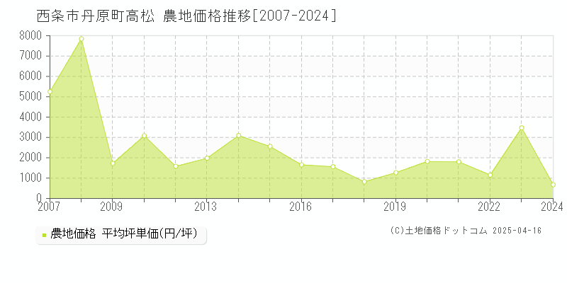 西条市丹原町高松の農地価格推移グラフ 