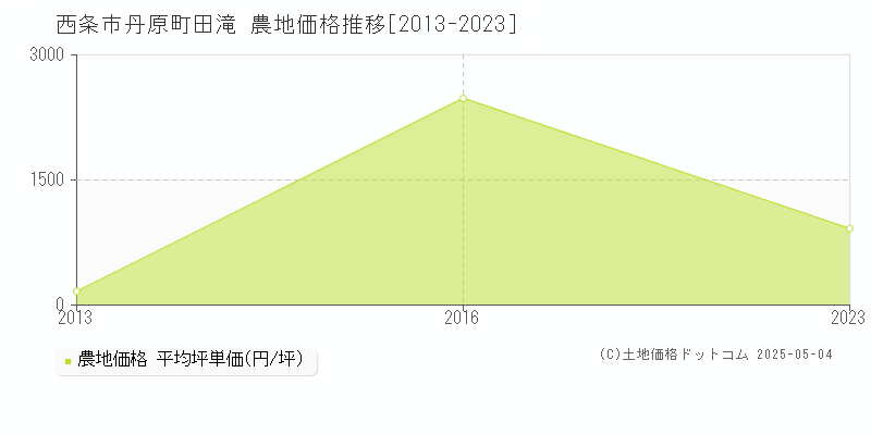丹原町田滝(西条市)の農地価格推移グラフ(坪単価)[2013-2023年]