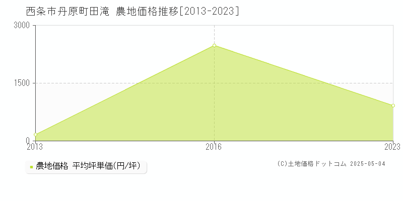 西条市丹原町田滝の農地価格推移グラフ 